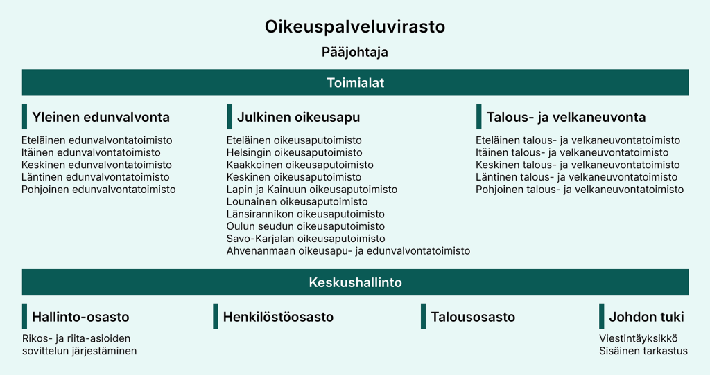 Kaavio Oikeuspalveluviraston organisaatiorakenteesta. Ylimpänä ovat pääjohtaja ja kolme toimialaa: yleinen edunvalvonta, julkinen oikeusapu sekä talous- ja velkaneuvonta. Yleisen edunvalvonnan alla on viisi alueellista edunvalvontatoimistoa. Julkisen oikeusavun alla on kymmenen oikeusaputoimistoa, mukaan lukien Ahvenanmaan oikeusapu- ja edunvalvontatoimisto. Talous- ja velkaneuvonnan alla on viisi alueellista toimistoa. Toimialojen alapuolella on keskushallinto, johon kuuluvat hallinto-osasto, henkilöstöosasto, talousosasto ja johdon tuki. Hallinto-osaston tehtäviin kuuluu riita- ja rikosasioiden sovittelun järjestäminen, ja johdon tukeen kuuluvat viestintäyksikkö sekä sisäinen tarkastus.