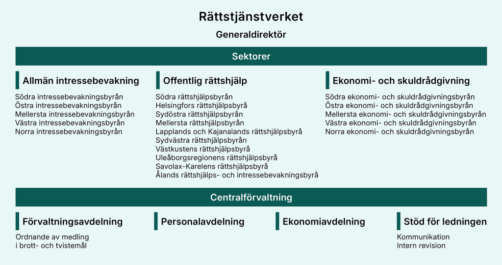 Organisationsschema för Rättstjänstverket. Verksamheten leds av generaldirektören och är indelad i tre sektorer: allmän intressebevakning, offentlig rättshjälp samt ekonomi- och skuldrådgivning. Under sektorerna finns centralförvaltningen, som består av förvaltningsavdelningen, personalavdelningen, ekonomiavdelningen och stöd för ledningen.